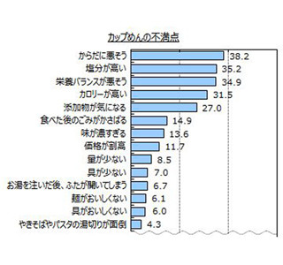 カップめんを食べる人は9割、不満点は「身体に悪そう」が約4割でトップに