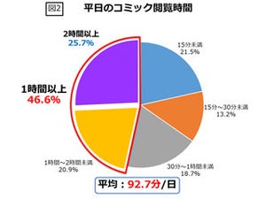 平日の電子コミックの閲覧時間は電子雑誌より約5倍長い - ビューン調査