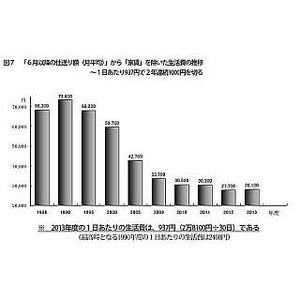 首都圏私大生への仕送り、過去最低の8万9000円--1日の生活費は937円