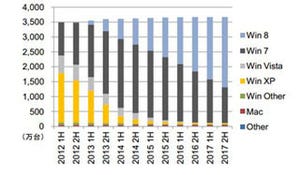 Windows XP搭載PC、サポート終了後の2014年6月で592万台残る - IDC調査