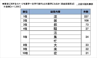 東京都内で「住みたい街」第2位は「自由が丘」 - 第1位はやっぱり?