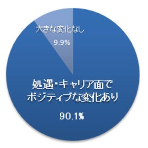 MBA取得した人、最も大きな変化は「年収増加」 - 20代は9割が処遇アップ