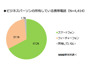 ビジネスパーソンのスマホ所有率は約7割、タブレットは約3割 - MMD研究所