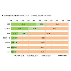 仕事仲間とのコミュニケーションツールとして4割がLINE活用 - MMD研究所