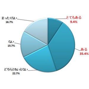 女性44.8%が「占いに興味がある」と回答 -人気なのは●●占い