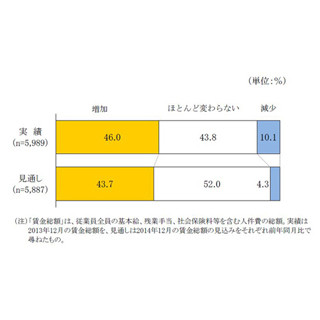 中小企業の「賃金総額」、46.0%が増加--2013年12月、3割の企業で正社員増加