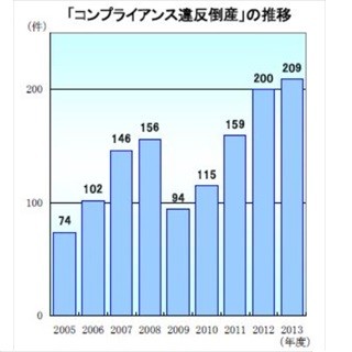 「脱税」「粉飾」等コンプライアンス違反のあった企業の倒産数、過去最多に