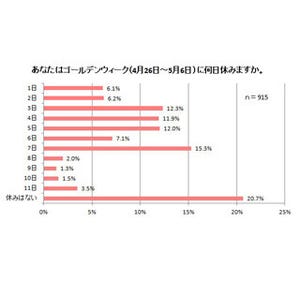 75.6%がGWに有給休暇をとらず、平均休日数は4.9日に - 理想の過ごし方は?