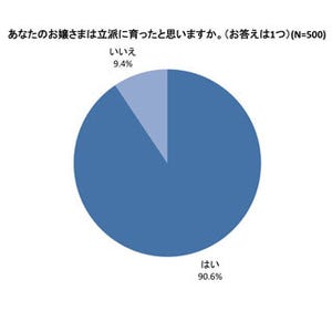 9割以上の母親が娘が立派に育ったと実感 - 母の日に娘に求めていることは?