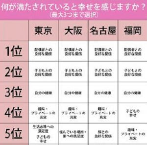 東京都含む日本の四大都市圏で、高齢者の幸福度が最も高かったのは……