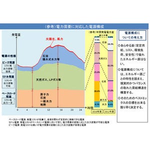 政府、『エネルギー基本計画』閣議決定--原発は「重要なベースロード電源」