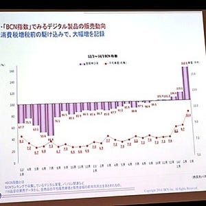 BCN、消費増税の駆け込み需要と反動速報を発表 - 4月第1週はデジタル22分野で前年割れ