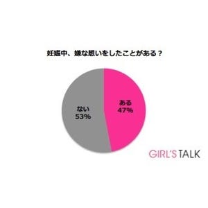 「妊娠中に嫌な思いをした」女性が47.0% - 妊婦の悩みの3つの"S"とは?