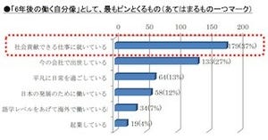 新入社員のおよそ7割が、「6年後も同じ会社で働いている」と回答