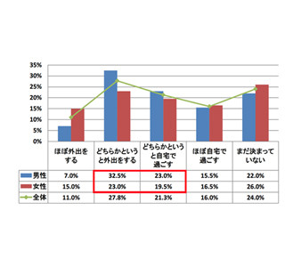 GWの過ごし方、今年も外出派が自宅派を上回る - 予定している外出先は?