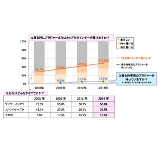 寝る時のブラジャー着用者は6年で2倍に -「寝る時専用ブラ」所有は約1割強