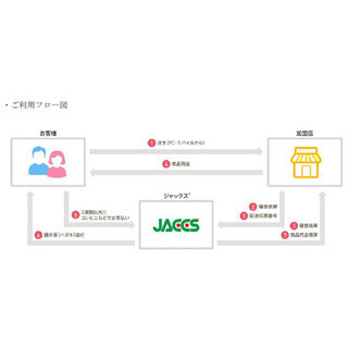 ジャックス、通販・ネット販売対象の後払い決済サービス「アトディーネ」開始