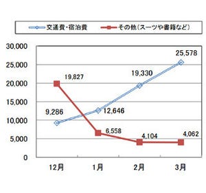 2015年卒大学生3月の就活費用、交通&宿泊費が2万6,000円 - 4万円超す地域も