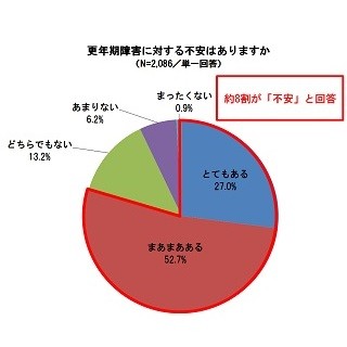 女性79.7%が「更年期障害に対する不安がある」と回答 -その対策は?