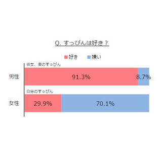 彼女や妻のすっぴんが「好き」と答えた男性は91.3% -その理由は?