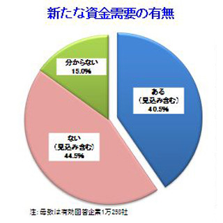 新たな資金需要、企業の4割「ある」--「設備投資」など"前向き"な用途が上位