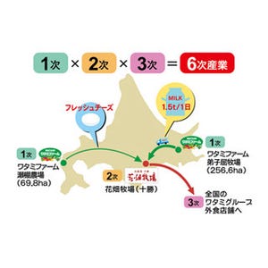 ワタミ、花畑牧場と業務提携--15日から共同開発メニューを販売