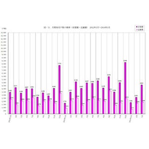 3月の「首都圏マンション発売戸数」、2カ月連続減--1戸当たり価格は上昇