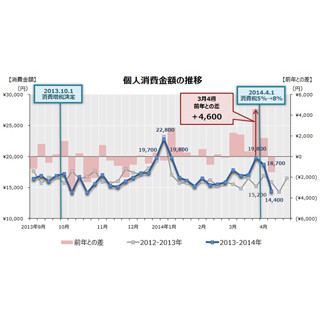 "増税直前"3月4週目の個人消費は平均1万9800円「極めて特異な状態にあった」