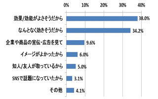 健康食品・飲料への年間投資額は、平均で約●円にもなることが判明