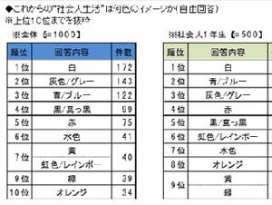 これからの社会人生活は何色? 社会人1年目は"白"、2年目は"●色"と判明!