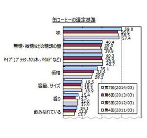 缶コーヒーの飲用者は7割以上、選定基準で6割が選んだものは価格ではなく…