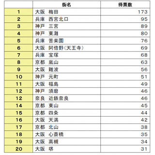 「関西ウォーカー」調査"住みたい街ランキング"、関西で最も人気の街は?