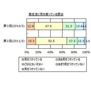 食生活調査、ここ5年で減ったことは「ファストフードの利用」よりも……