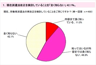 働く主婦の3人に2人が「3年超でも派遣で」。日雇い派遣禁止に疑問は8割