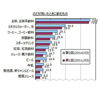 会話を楽しむ・くつろぐ時に飲みたいもの、6割以上がコーヒーを選択