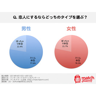 恋人にするなら「スリム」か「ぽっちゃり」どちらを選ぶ? -圧倒的人気は…