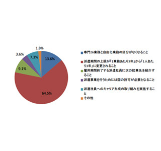 労働者派遣法改正案、「派遣期間の上限変更」に89%の人材派遣会社が賛成