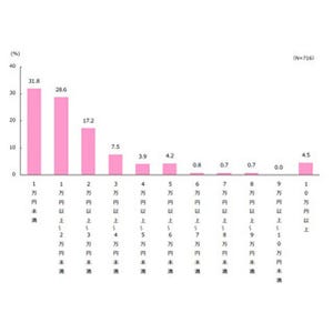 GWの予算、「1万円未満」最多--「昨年より減らす」は27.8%、うち6割増税影響