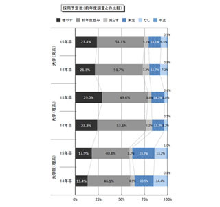2015年卒の採用予定数「増やす」企業が増加 - 特に理系は大幅に増加