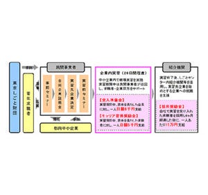 東京都が「若者正社員チャレンジ事業」実施 - セミナーと企業実習で支援