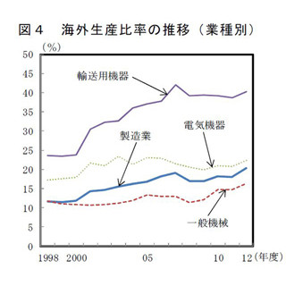 「海外現地生産」と「輸出が増えないこと」の関係は?