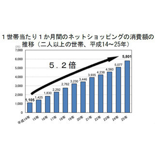 総務省、「ネットショッピング」の消費実態を"本格調査"--電子書籍なども対象