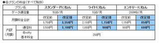 ニフティ、モバイル通信サービス「＠nifty do LTE」を最大980円値下げ