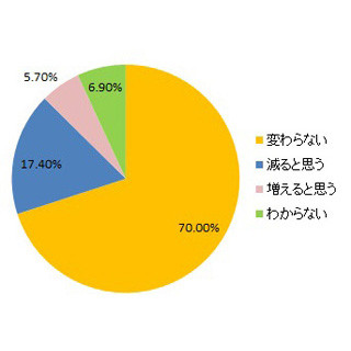 消費税は関係ない!? 増税後も、7割の女性が"キレイ"への支出「変わらない」