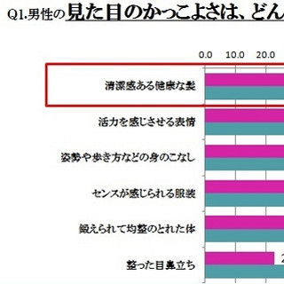 女性83.1%が「男性社員はもっと見た目を気にするべき」と回答