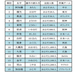 プロ野球新人選手の珍しい名字ベスト30、3位「奥浪」、2位「濱矢」、1位は?