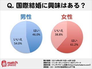 独身女性61.2%が国際結婚に興味 -「外国人好き」「ハーフの子を産みたい」