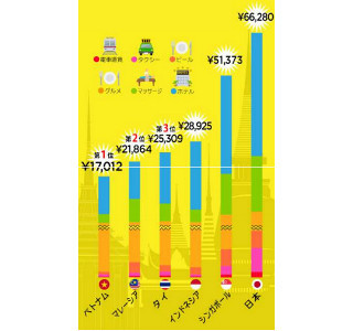 コストパフォーマンス重視!　東南アジアで快適に旅行をするならオススメは?