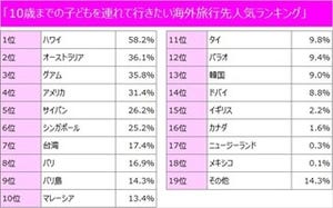 子連れで行きたい海外旅行先ランキング、1位は? -2位はオーストラリア