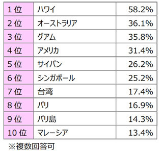 子供を連れて行きたい海外旅行先ランキング、2位はオーストラリア、1位は?